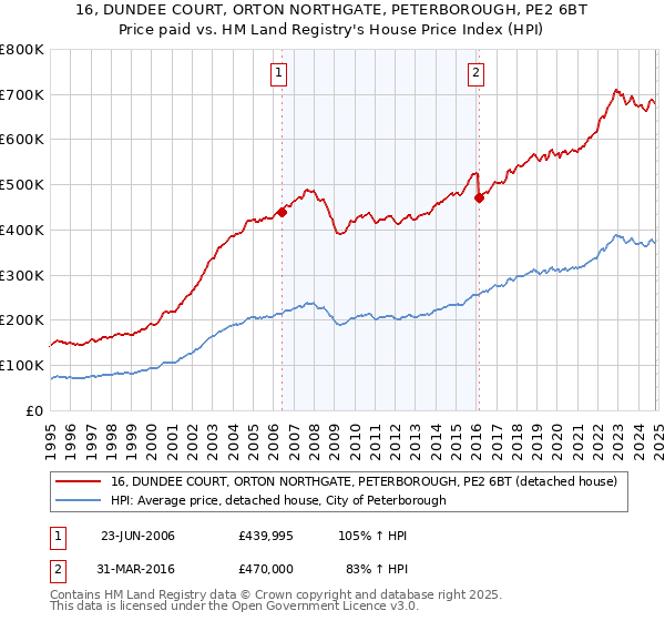 16, DUNDEE COURT, ORTON NORTHGATE, PETERBOROUGH, PE2 6BT: Price paid vs HM Land Registry's House Price Index