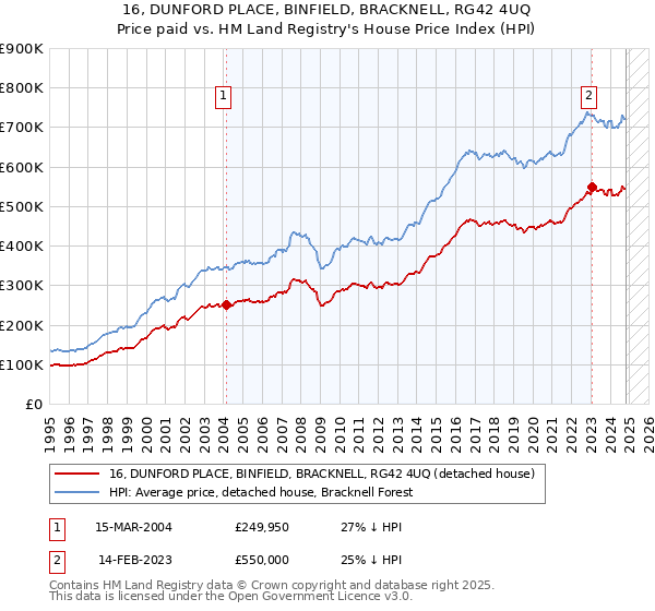 16, DUNFORD PLACE, BINFIELD, BRACKNELL, RG42 4UQ: Price paid vs HM Land Registry's House Price Index