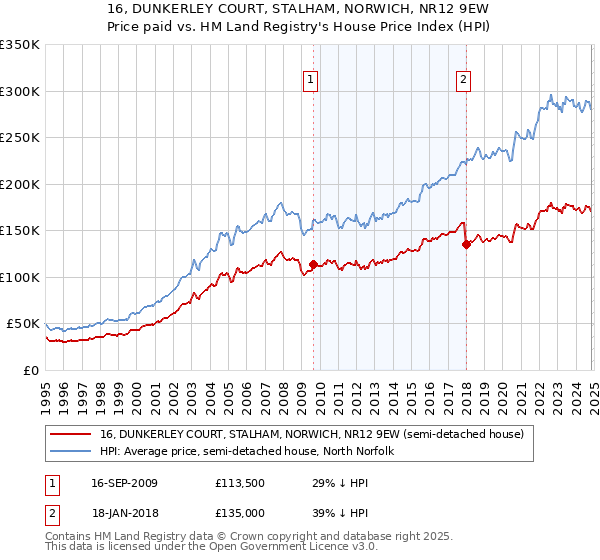 16, DUNKERLEY COURT, STALHAM, NORWICH, NR12 9EW: Price paid vs HM Land Registry's House Price Index