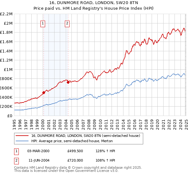 16, DUNMORE ROAD, LONDON, SW20 8TN: Price paid vs HM Land Registry's House Price Index