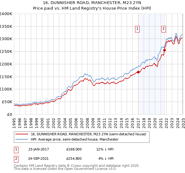 16, DUNNISHER ROAD, MANCHESTER, M23 2YN: Price paid vs HM Land Registry's House Price Index