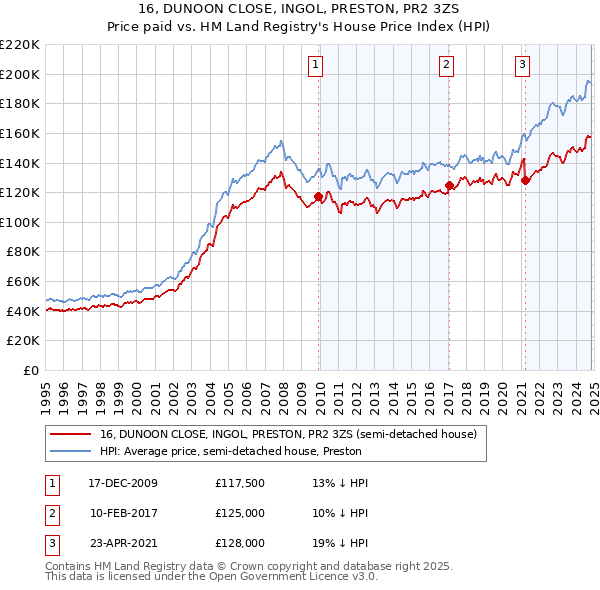 16, DUNOON CLOSE, INGOL, PRESTON, PR2 3ZS: Price paid vs HM Land Registry's House Price Index