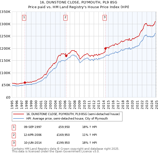 16, DUNSTONE CLOSE, PLYMOUTH, PL9 8SG: Price paid vs HM Land Registry's House Price Index