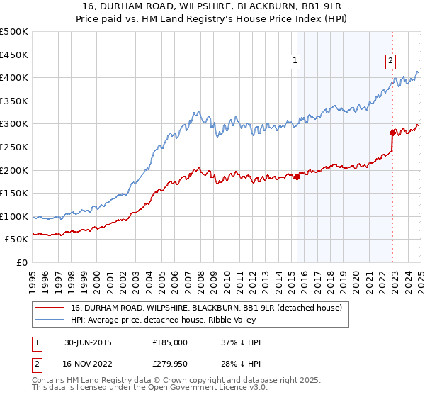 16, DURHAM ROAD, WILPSHIRE, BLACKBURN, BB1 9LR: Price paid vs HM Land Registry's House Price Index