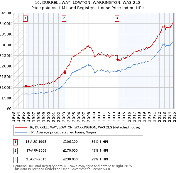 16, DURRELL WAY, LOWTON, WARRINGTON, WA3 2LG: Price paid vs HM Land Registry's House Price Index