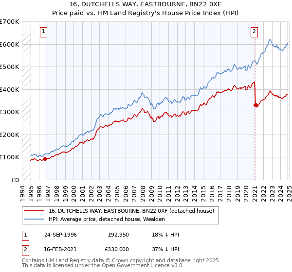 16, DUTCHELLS WAY, EASTBOURNE, BN22 0XF: Price paid vs HM Land Registry's House Price Index