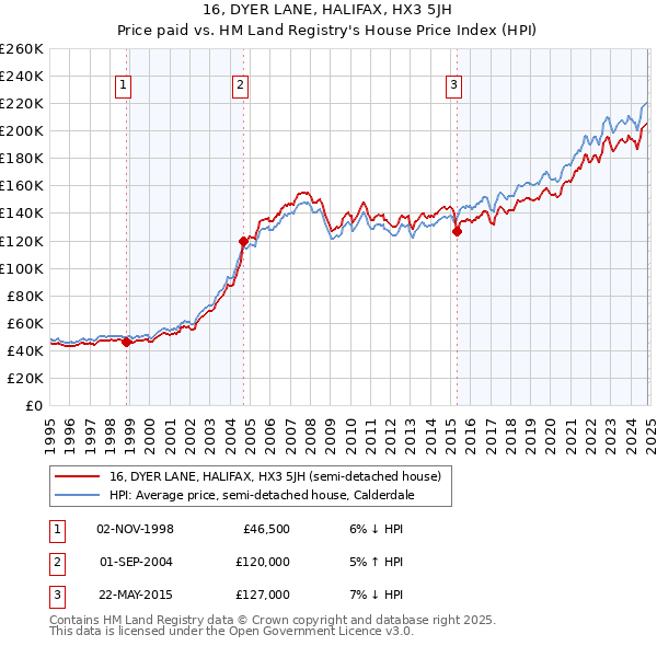 16, DYER LANE, HALIFAX, HX3 5JH: Price paid vs HM Land Registry's House Price Index