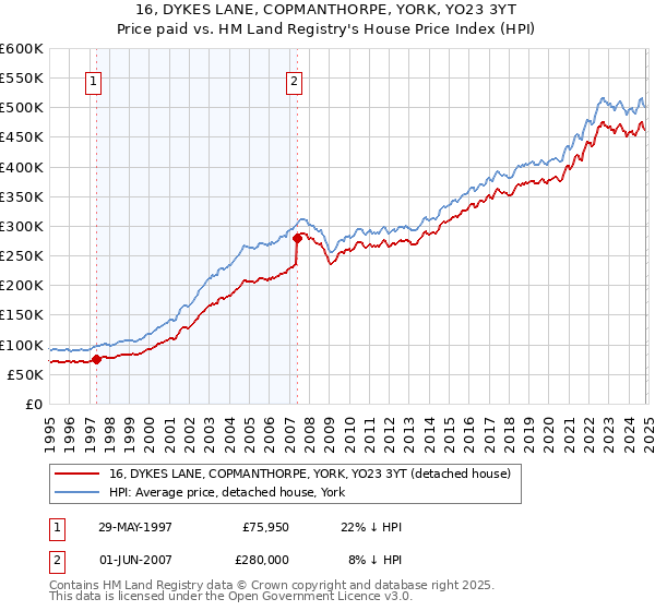 16, DYKES LANE, COPMANTHORPE, YORK, YO23 3YT: Price paid vs HM Land Registry's House Price Index