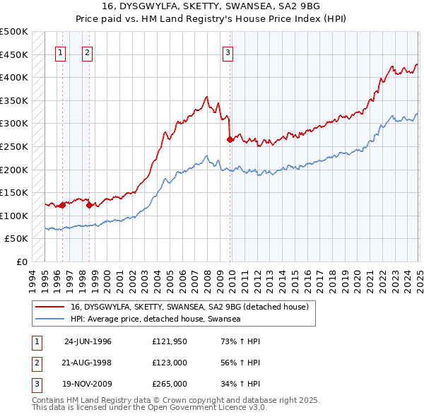 16, DYSGWYLFA, SKETTY, SWANSEA, SA2 9BG: Price paid vs HM Land Registry's House Price Index