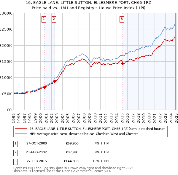 16, EAGLE LANE, LITTLE SUTTON, ELLESMERE PORT, CH66 1RZ: Price paid vs HM Land Registry's House Price Index