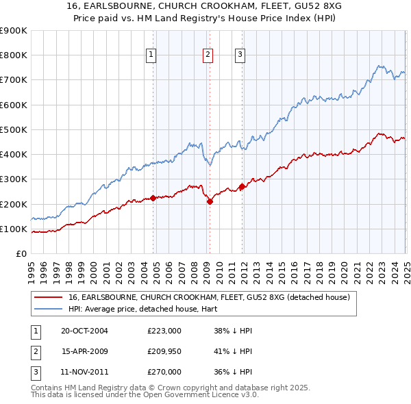 16, EARLSBOURNE, CHURCH CROOKHAM, FLEET, GU52 8XG: Price paid vs HM Land Registry's House Price Index