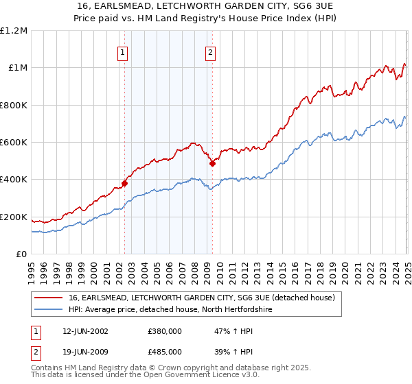 16, EARLSMEAD, LETCHWORTH GARDEN CITY, SG6 3UE: Price paid vs HM Land Registry's House Price Index