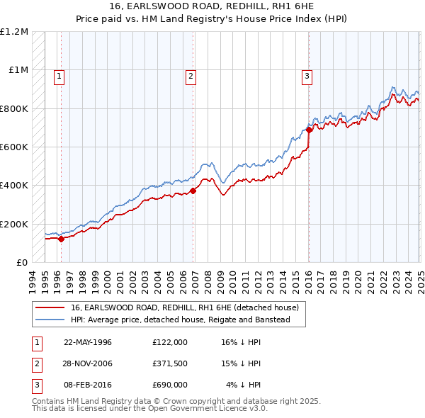 16, EARLSWOOD ROAD, REDHILL, RH1 6HE: Price paid vs HM Land Registry's House Price Index