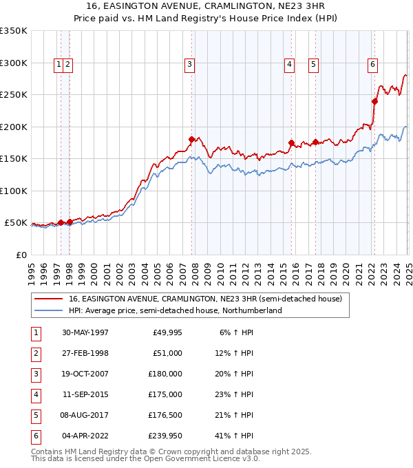 16, EASINGTON AVENUE, CRAMLINGTON, NE23 3HR: Price paid vs HM Land Registry's House Price Index