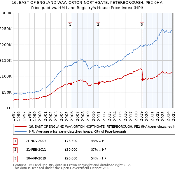 16, EAST OF ENGLAND WAY, ORTON NORTHGATE, PETERBOROUGH, PE2 6HA: Price paid vs HM Land Registry's House Price Index