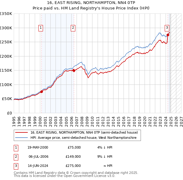 16, EAST RISING, NORTHAMPTON, NN4 0TP: Price paid vs HM Land Registry's House Price Index