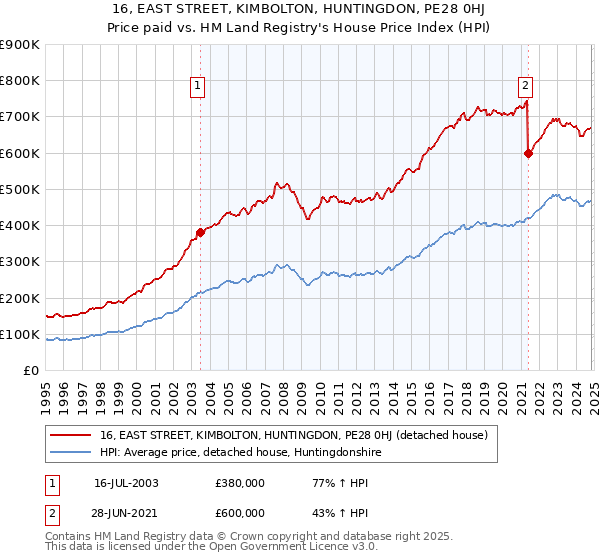 16, EAST STREET, KIMBOLTON, HUNTINGDON, PE28 0HJ: Price paid vs HM Land Registry's House Price Index