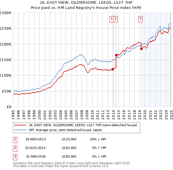 16, EAST VIEW, GILDERSOME, LEEDS, LS27 7HP: Price paid vs HM Land Registry's House Price Index