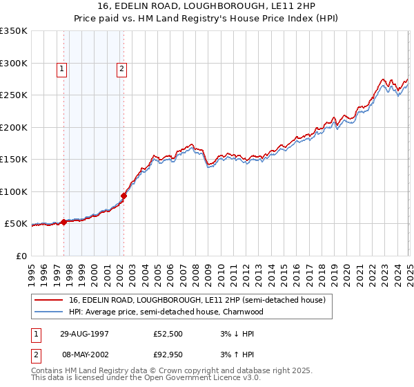 16, EDELIN ROAD, LOUGHBOROUGH, LE11 2HP: Price paid vs HM Land Registry's House Price Index