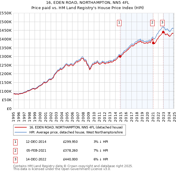 16, EDEN ROAD, NORTHAMPTON, NN5 4FL: Price paid vs HM Land Registry's House Price Index