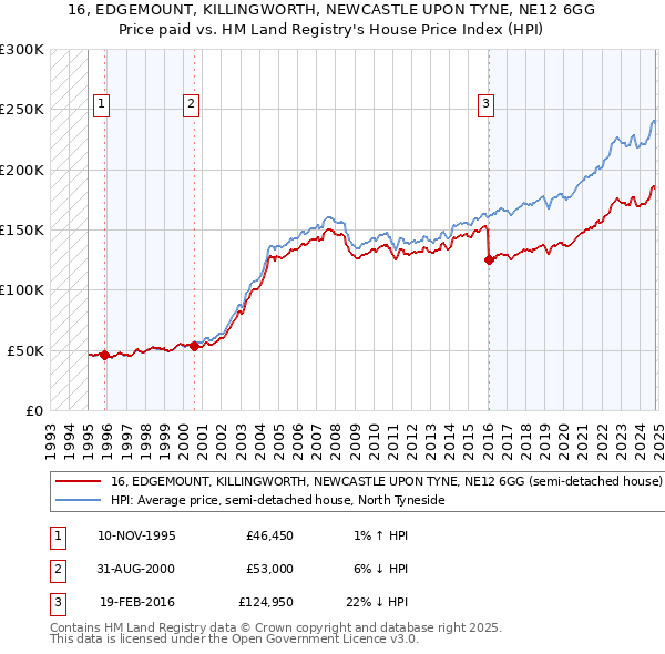 16, EDGEMOUNT, KILLINGWORTH, NEWCASTLE UPON TYNE, NE12 6GG: Price paid vs HM Land Registry's House Price Index