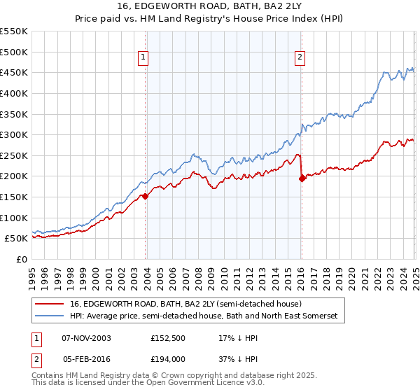 16, EDGEWORTH ROAD, BATH, BA2 2LY: Price paid vs HM Land Registry's House Price Index