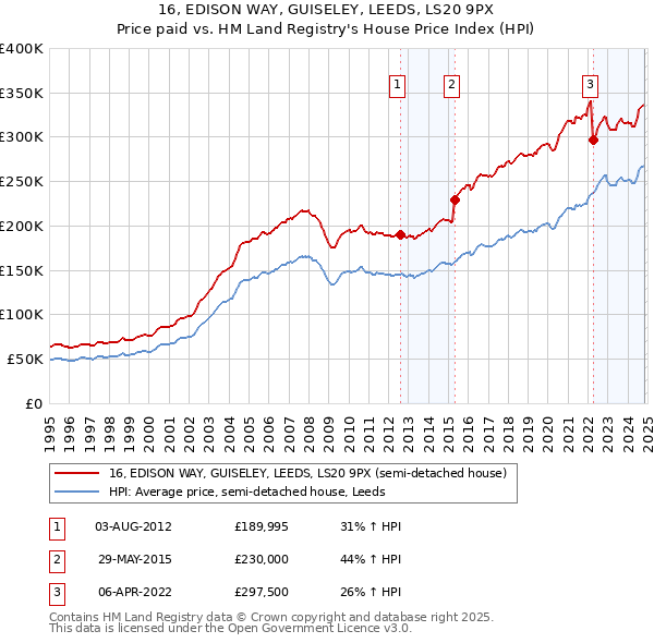 16, EDISON WAY, GUISELEY, LEEDS, LS20 9PX: Price paid vs HM Land Registry's House Price Index