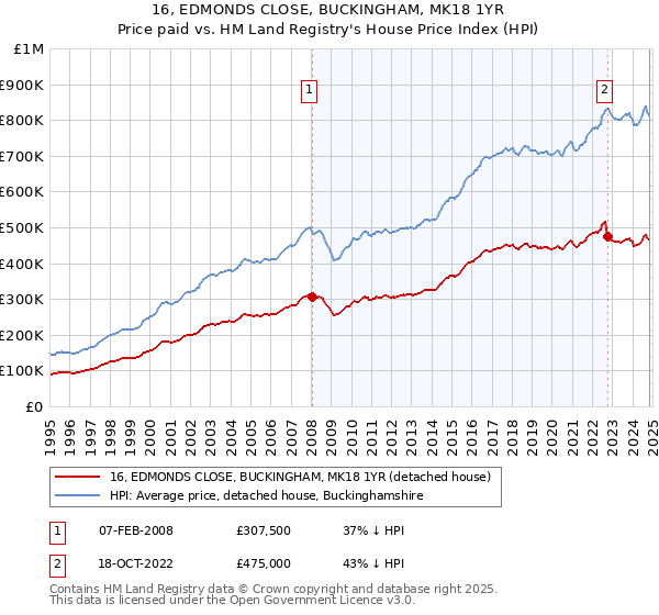 16, EDMONDS CLOSE, BUCKINGHAM, MK18 1YR: Price paid vs HM Land Registry's House Price Index