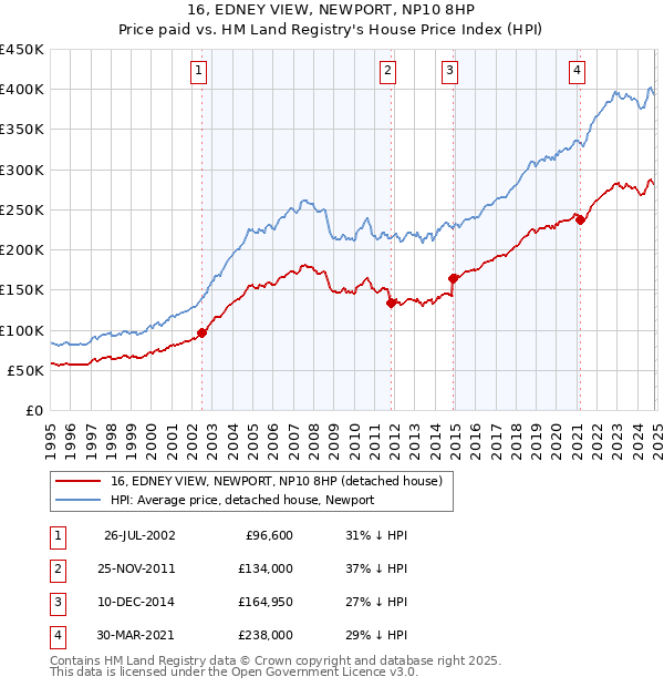 16, EDNEY VIEW, NEWPORT, NP10 8HP: Price paid vs HM Land Registry's House Price Index