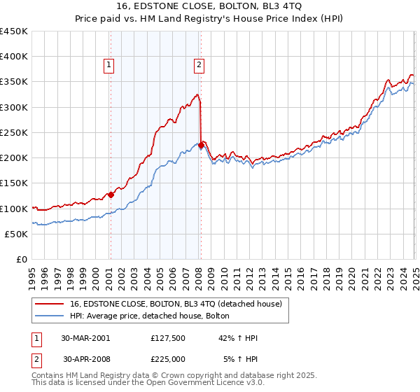 16, EDSTONE CLOSE, BOLTON, BL3 4TQ: Price paid vs HM Land Registry's House Price Index