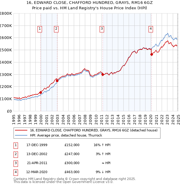 16, EDWARD CLOSE, CHAFFORD HUNDRED, GRAYS, RM16 6GZ: Price paid vs HM Land Registry's House Price Index