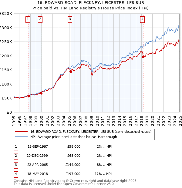 16, EDWARD ROAD, FLECKNEY, LEICESTER, LE8 8UB: Price paid vs HM Land Registry's House Price Index