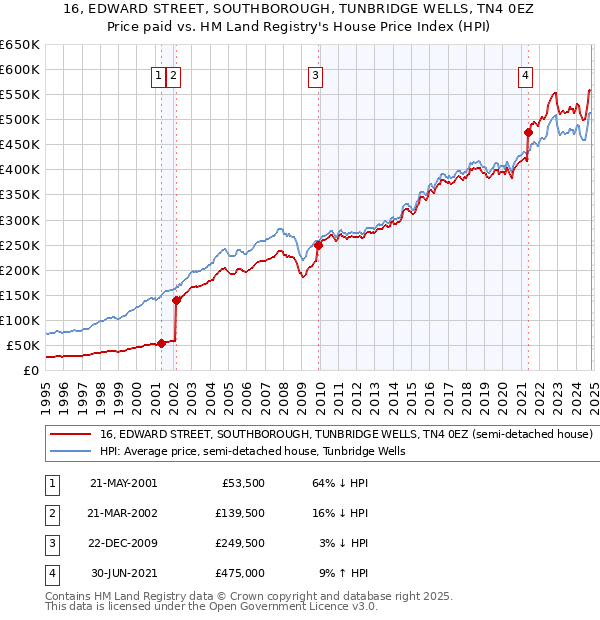 16, EDWARD STREET, SOUTHBOROUGH, TUNBRIDGE WELLS, TN4 0EZ: Price paid vs HM Land Registry's House Price Index