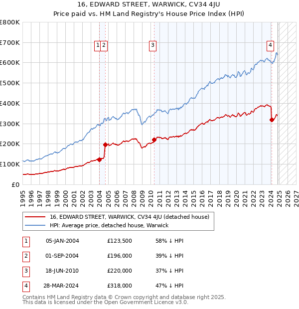 16, EDWARD STREET, WARWICK, CV34 4JU: Price paid vs HM Land Registry's House Price Index