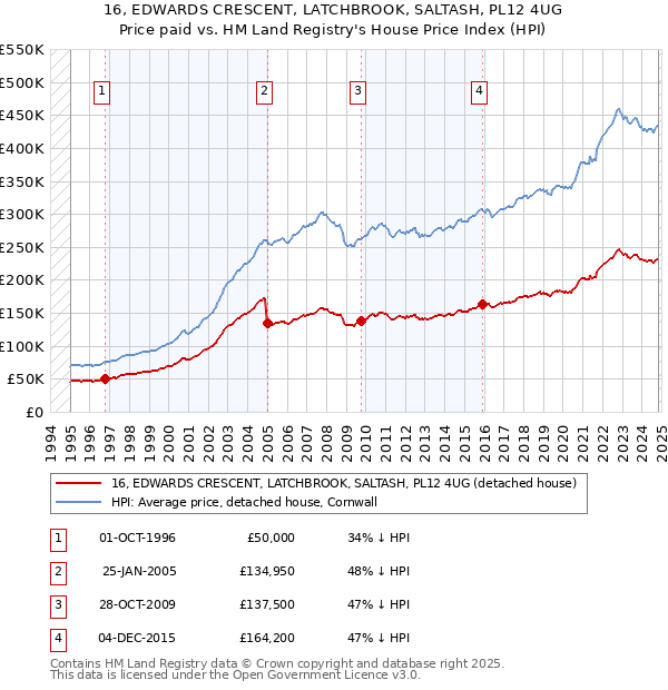 16, EDWARDS CRESCENT, LATCHBROOK, SALTASH, PL12 4UG: Price paid vs HM Land Registry's House Price Index