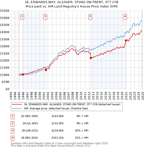 16, EDWARDS WAY, ALSAGER, STOKE-ON-TRENT, ST7 2YB: Price paid vs HM Land Registry's House Price Index