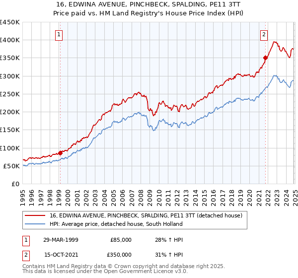 16, EDWINA AVENUE, PINCHBECK, SPALDING, PE11 3TT: Price paid vs HM Land Registry's House Price Index