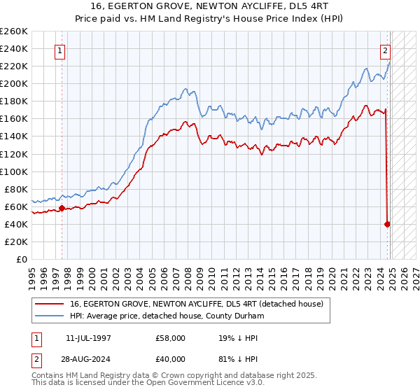 16, EGERTON GROVE, NEWTON AYCLIFFE, DL5 4RT: Price paid vs HM Land Registry's House Price Index