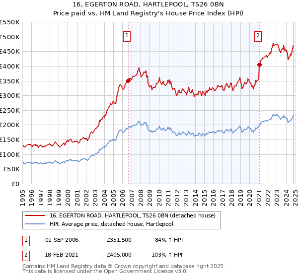 16, EGERTON ROAD, HARTLEPOOL, TS26 0BN: Price paid vs HM Land Registry's House Price Index