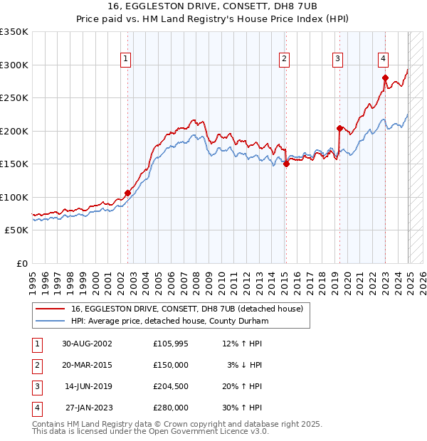 16, EGGLESTON DRIVE, CONSETT, DH8 7UB: Price paid vs HM Land Registry's House Price Index