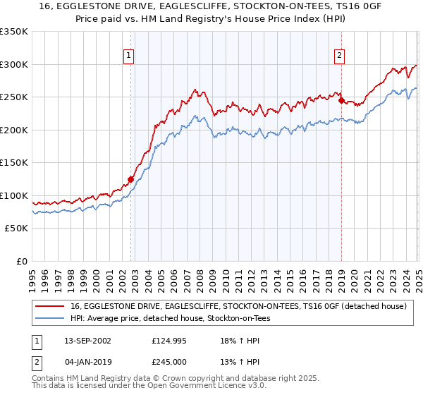 16, EGGLESTONE DRIVE, EAGLESCLIFFE, STOCKTON-ON-TEES, TS16 0GF: Price paid vs HM Land Registry's House Price Index