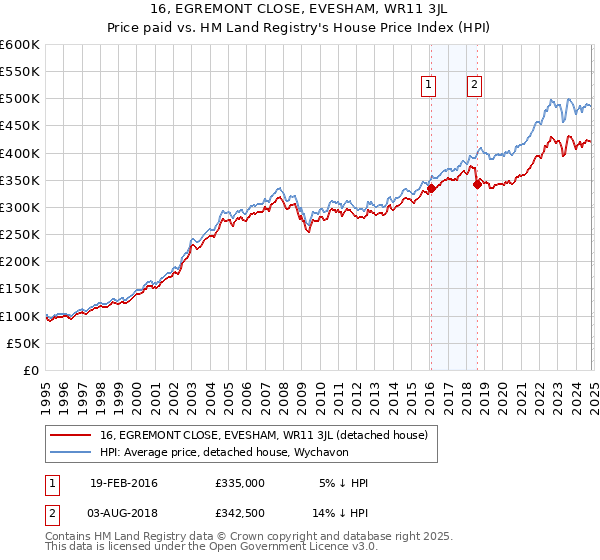 16, EGREMONT CLOSE, EVESHAM, WR11 3JL: Price paid vs HM Land Registry's House Price Index