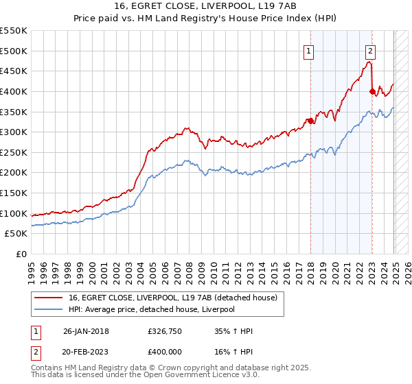 16, EGRET CLOSE, LIVERPOOL, L19 7AB: Price paid vs HM Land Registry's House Price Index