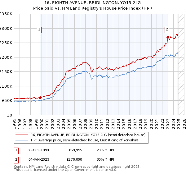 16, EIGHTH AVENUE, BRIDLINGTON, YO15 2LG: Price paid vs HM Land Registry's House Price Index