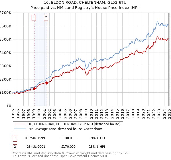 16, ELDON ROAD, CHELTENHAM, GL52 6TU: Price paid vs HM Land Registry's House Price Index