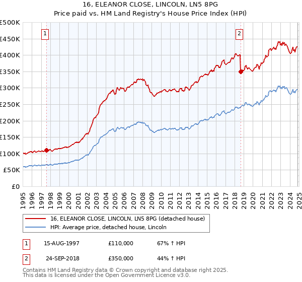 16, ELEANOR CLOSE, LINCOLN, LN5 8PG: Price paid vs HM Land Registry's House Price Index