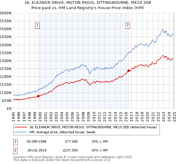 16, ELEANOR DRIVE, MILTON REGIS, SITTINGBOURNE, ME10 2EB: Price paid vs HM Land Registry's House Price Index