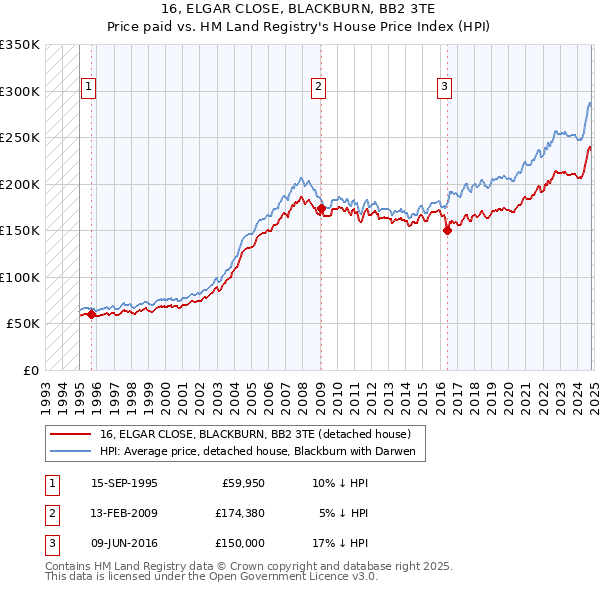 16, ELGAR CLOSE, BLACKBURN, BB2 3TE: Price paid vs HM Land Registry's House Price Index