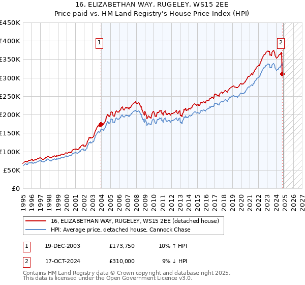 16, ELIZABETHAN WAY, RUGELEY, WS15 2EE: Price paid vs HM Land Registry's House Price Index