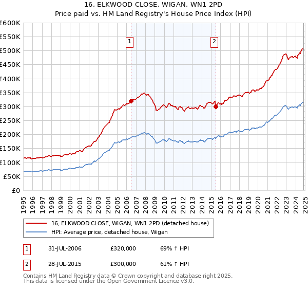 16, ELKWOOD CLOSE, WIGAN, WN1 2PD: Price paid vs HM Land Registry's House Price Index